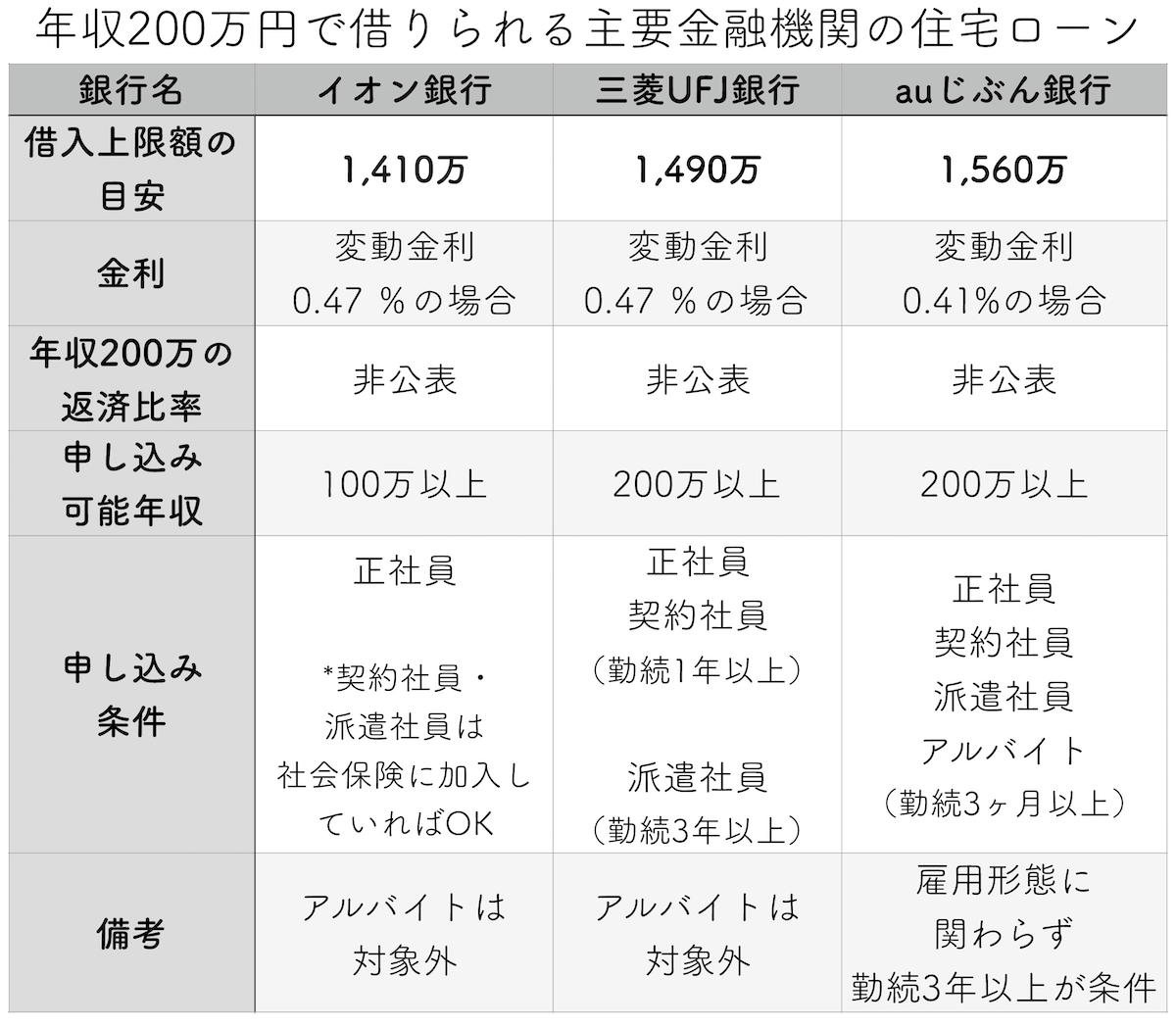 年収200万円で借りられる主要金融機関の住宅ローン