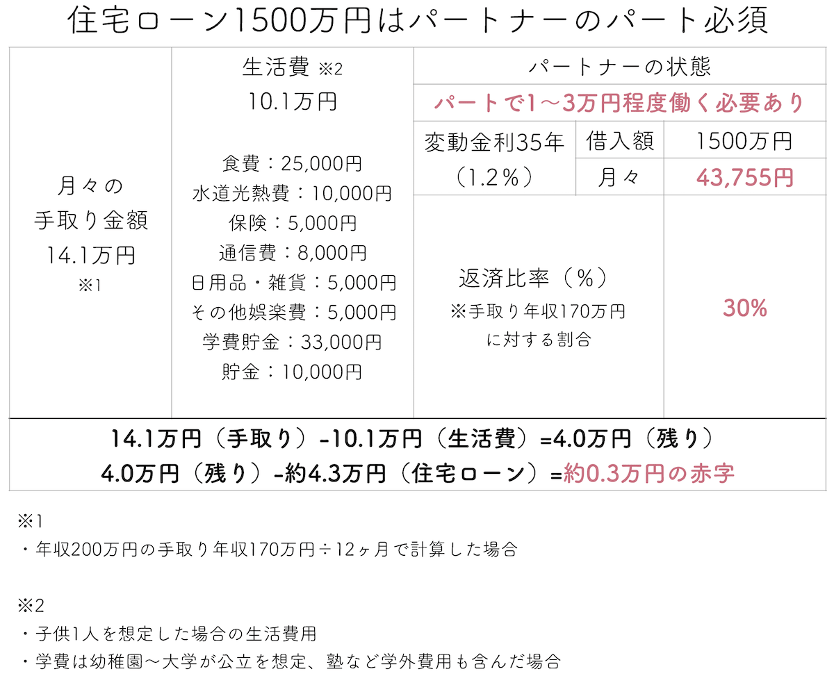 年収200万円で1,500万円の住宅ローンはパートナーのパート必須