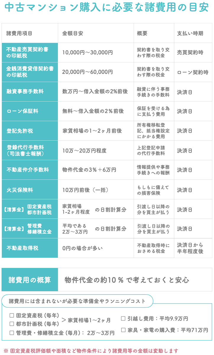 中古マンション購入に必要な諸費用の目安