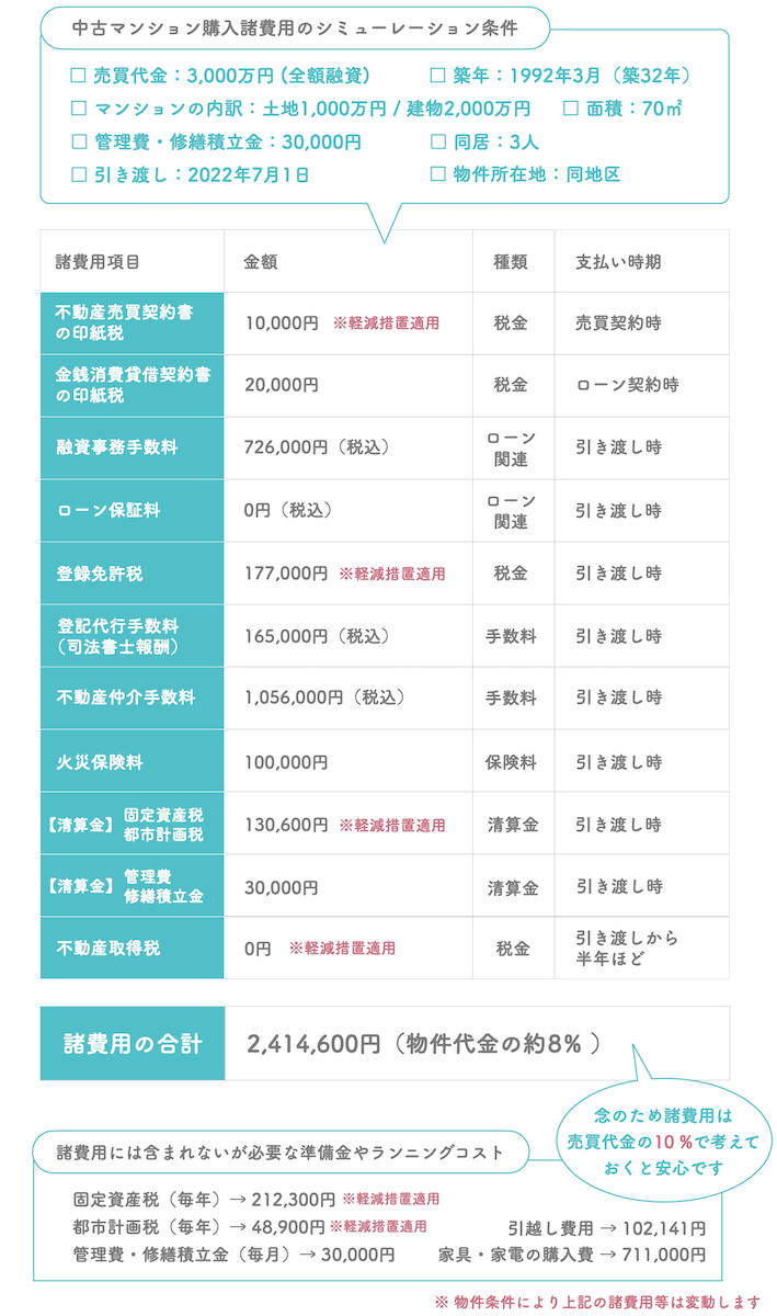 中古マンション購入にかかる諸費用のシミュレーション表