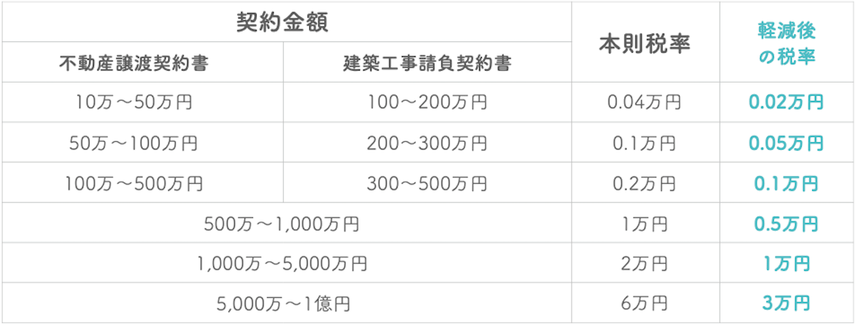 不動産購入にかかる印紙税の金額一覧をまとめた表