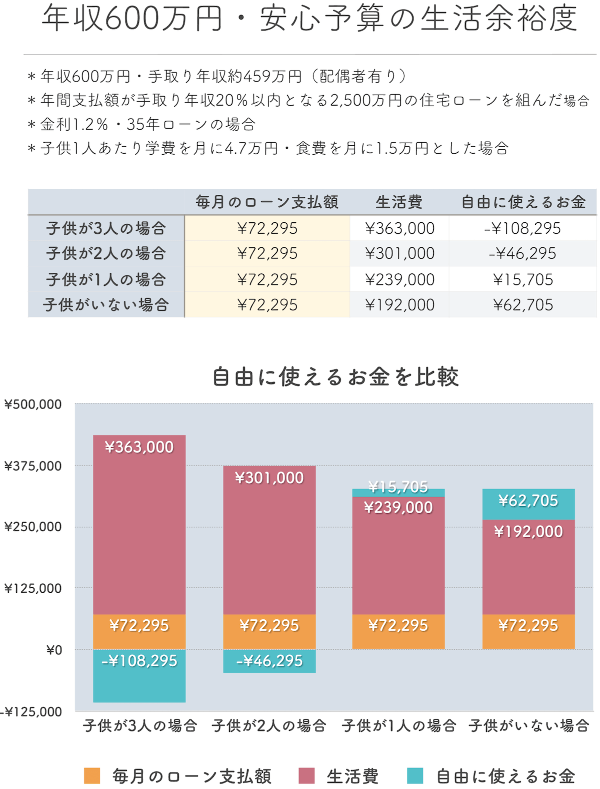 年収600万円の安心予算の生活余裕度