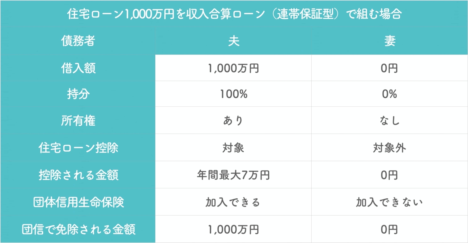 住宅ローン1,000万円を収入合算で組む場合