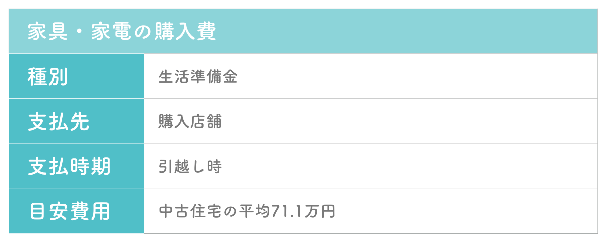 中古物件購入における家具・家電などの生活準備金