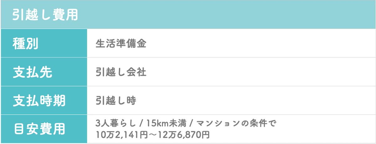 引越しにかかる費用をまとめた表