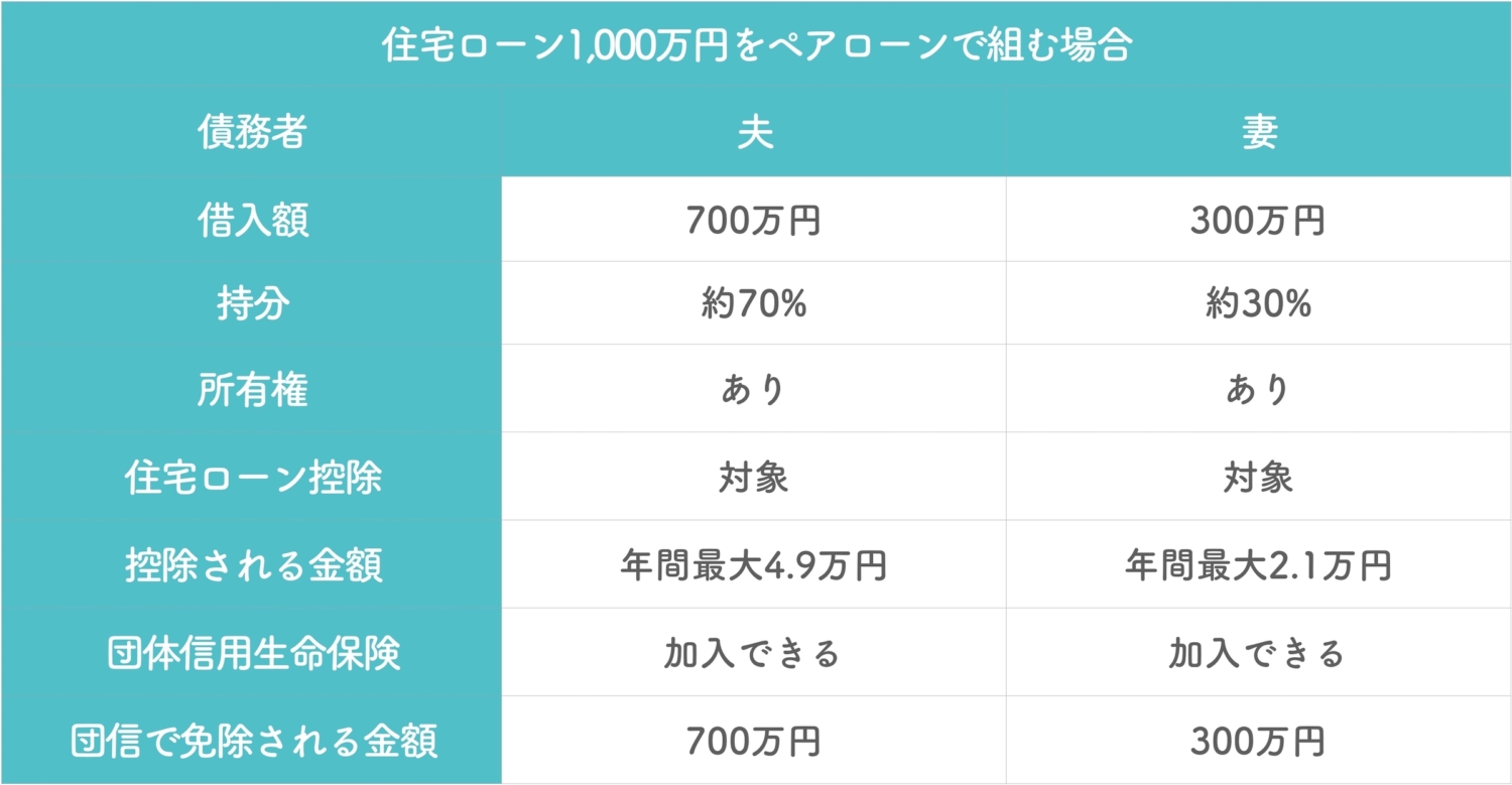 住宅ローン1,000万円をペアローンで組む場合