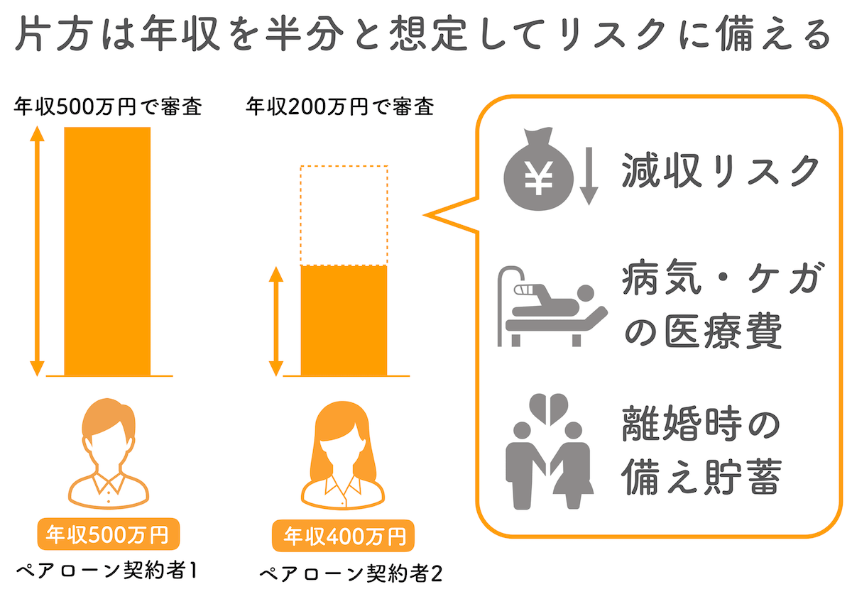 ペアローンの予算の目安