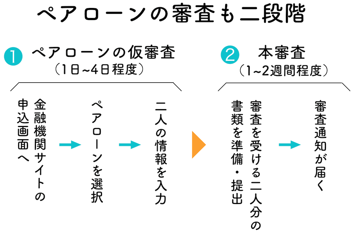 ペアローンを組むステップ