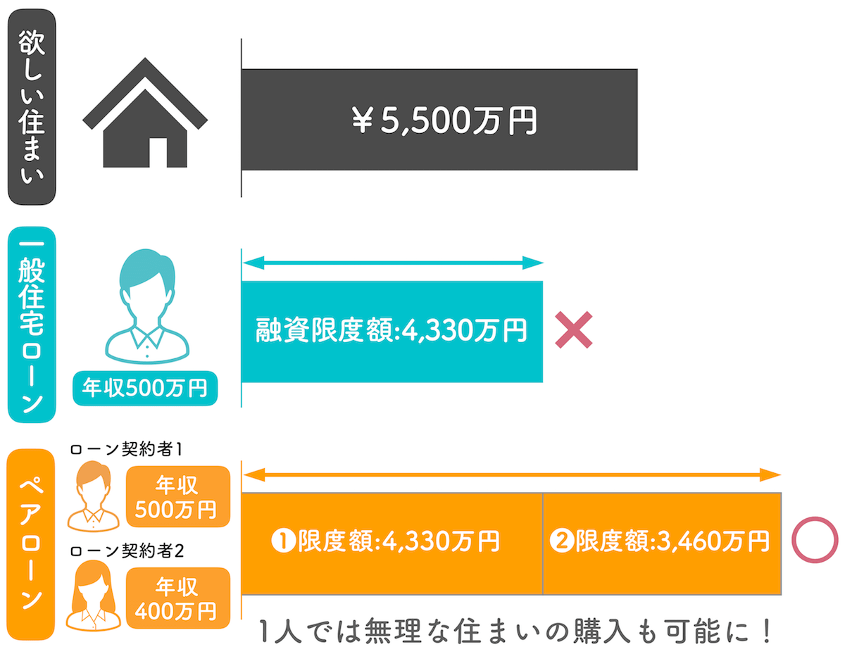 希望の住まい購入も可能に