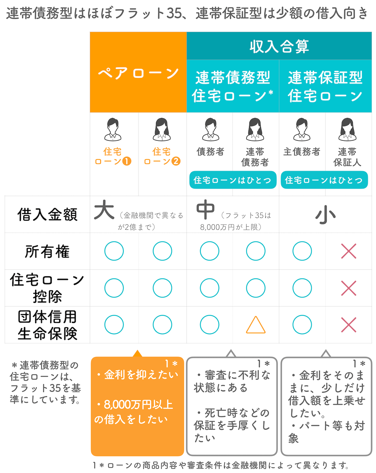 ペアローンと収入合算の違い比較表