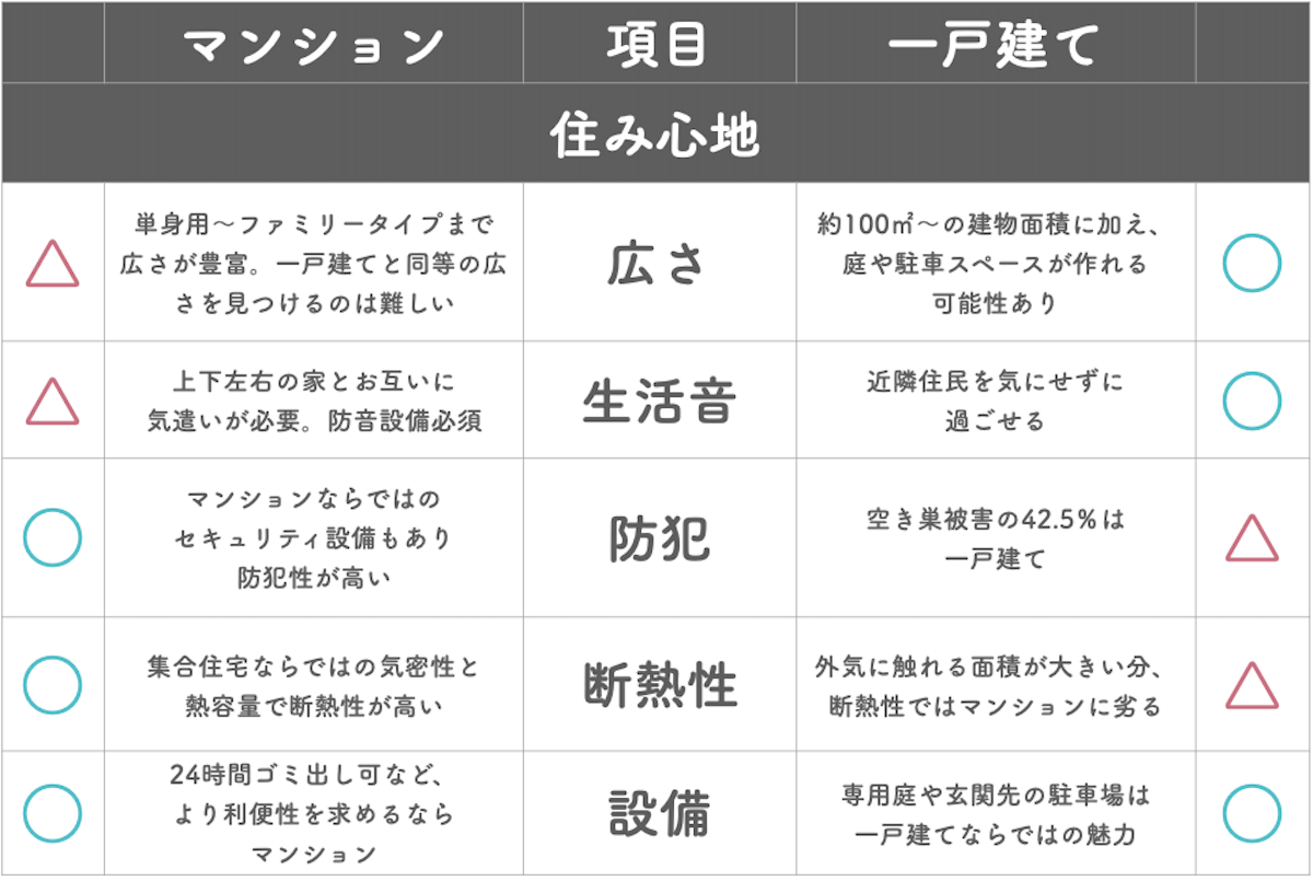 マンションと一戸建てを住み心地で比較した結果