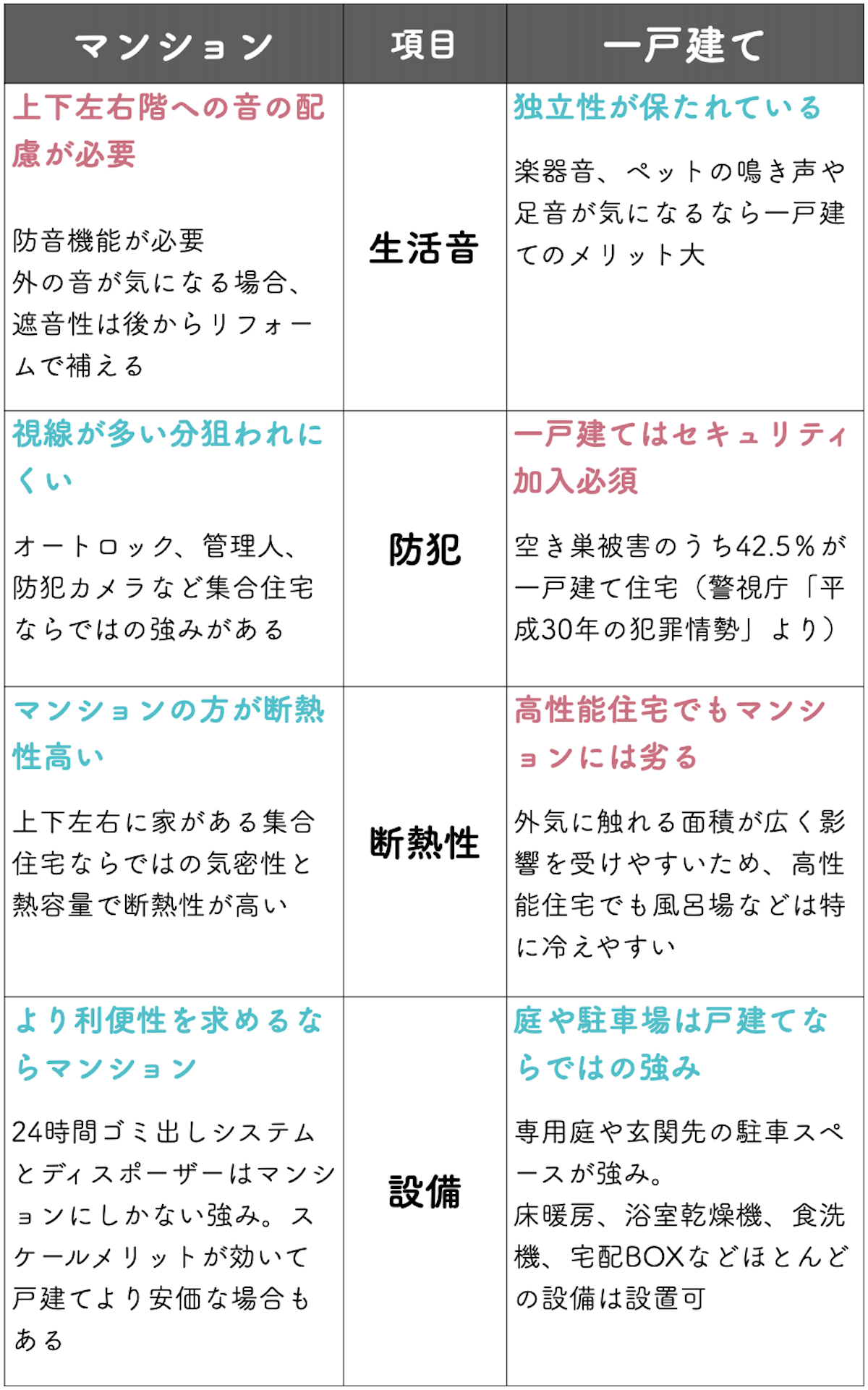 マンションと一戸建てを住み心地で比較した結果