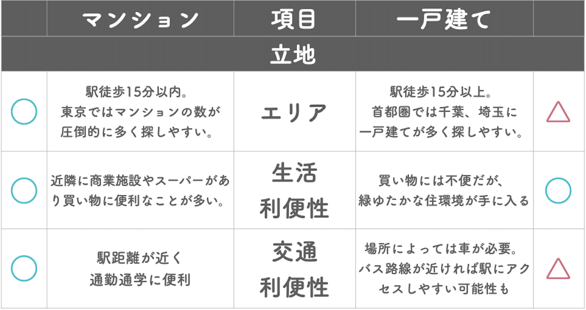 マンションと一戸建てを立地で比較した結果