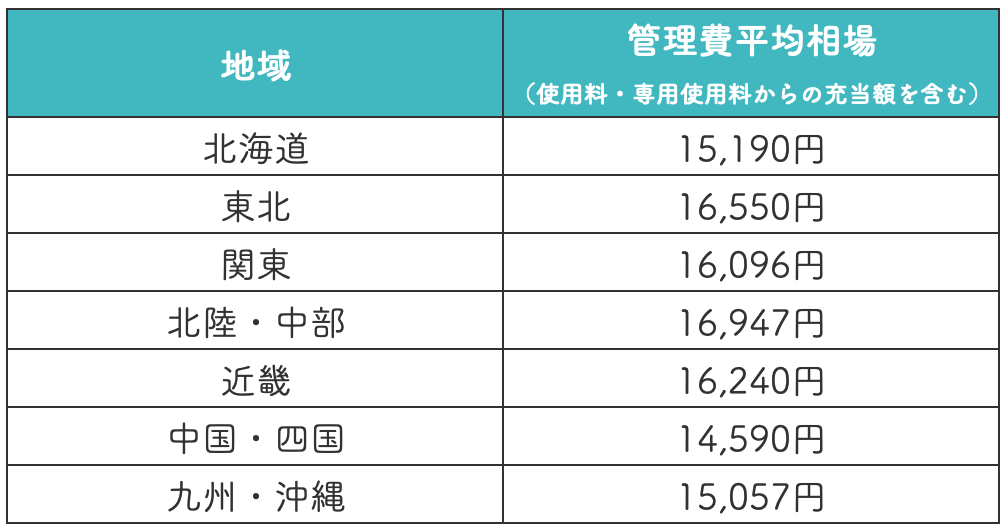 【エリア別】マンション管理費平均