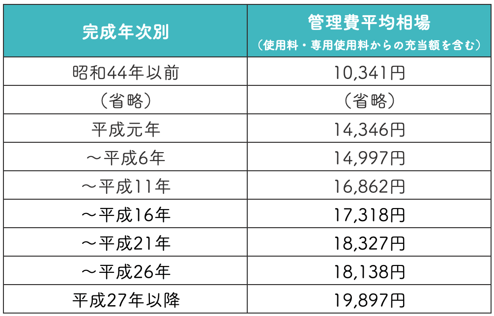 【完成年次別】マンション管理費平均