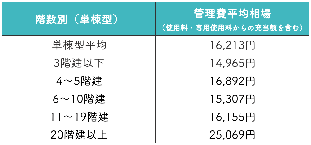 【階数別】マンション管理費平均