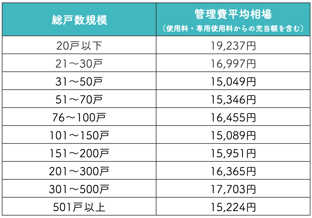 【総戸数別】マンション管理費平均