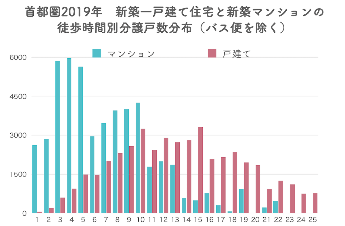 マンションと一戸建ての分布と駅徒歩分数の関係