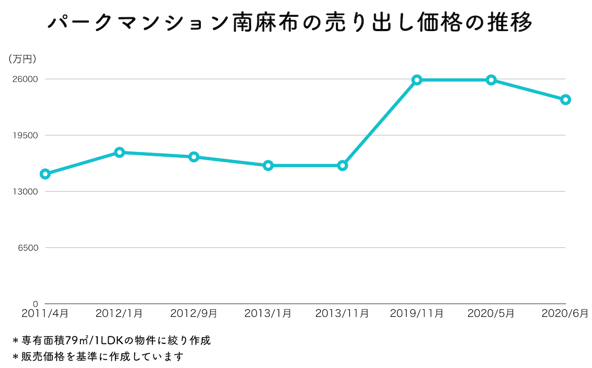 資産価値上昇のグラフ