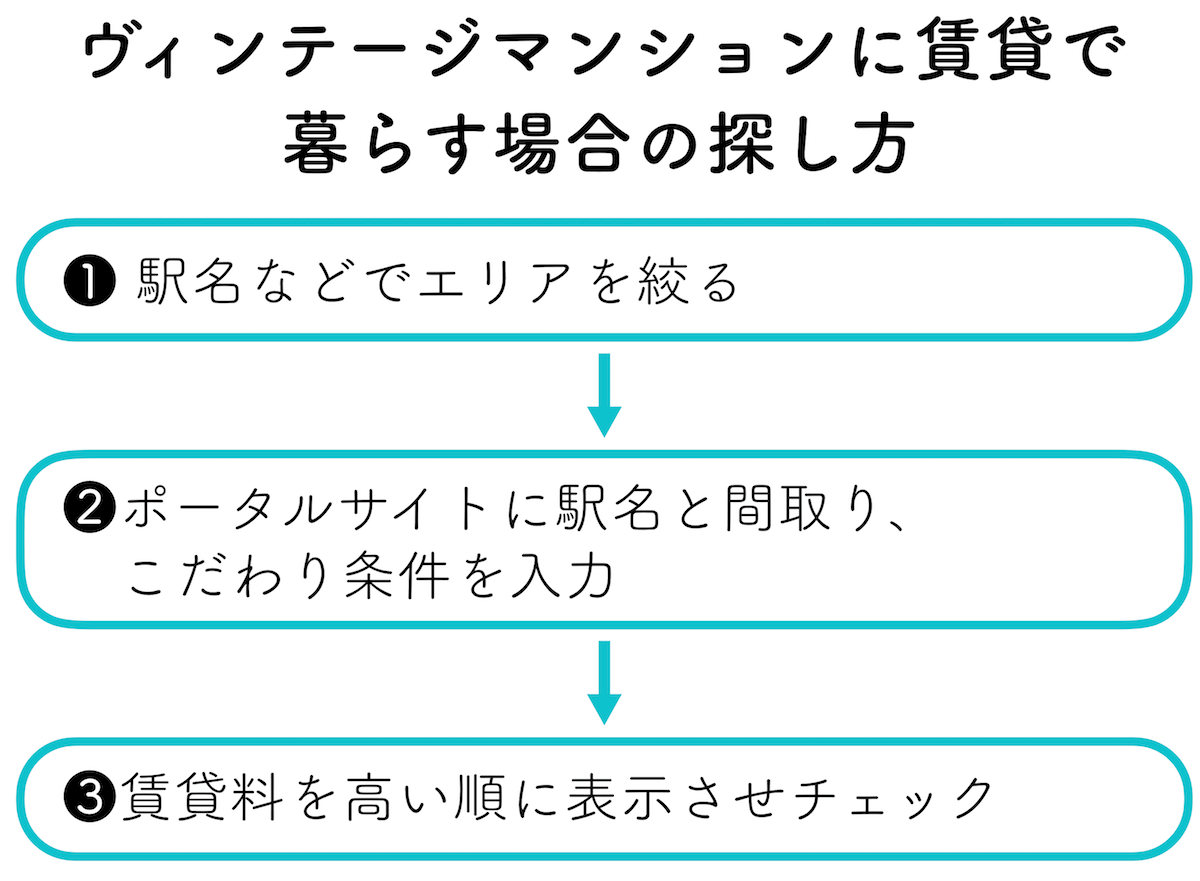 賃貸のヴィンテージマンションの探し方