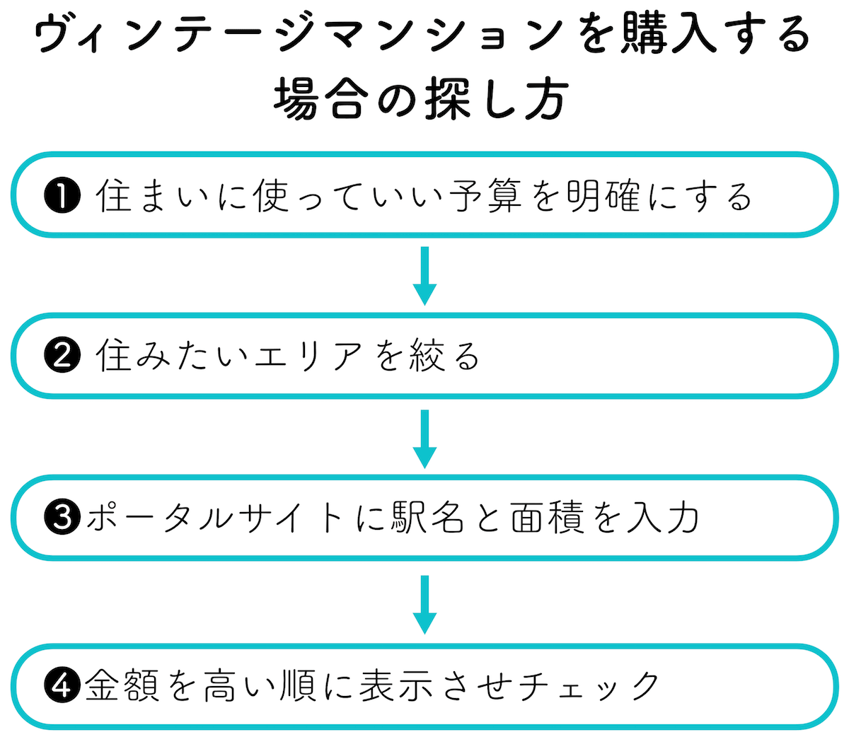 購入のヴィンテージマンションの探し方