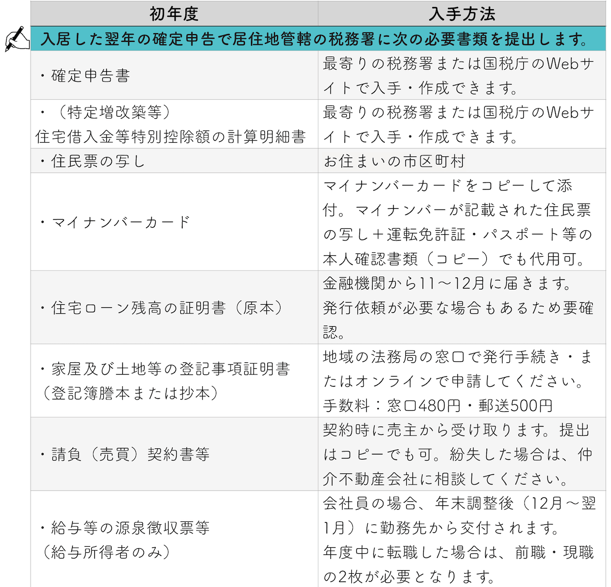 確定申告に必要な書類等の種類と入手方法