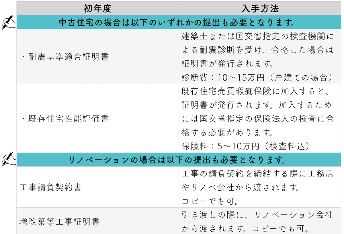 中古住宅に必要な書類と入手方法