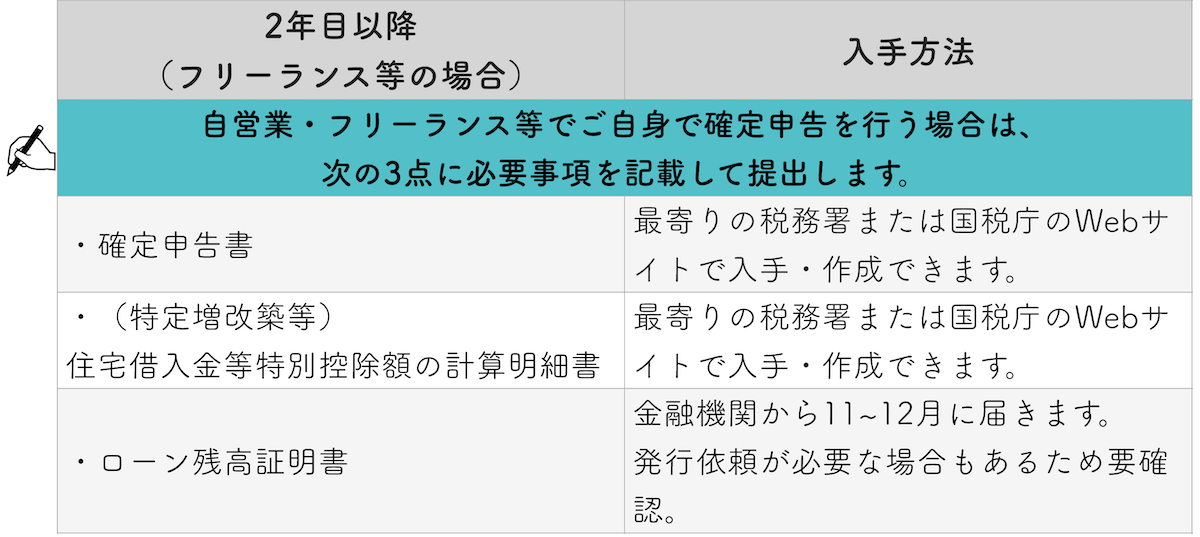 個人事業主の2年目以降の場合に必要な書類