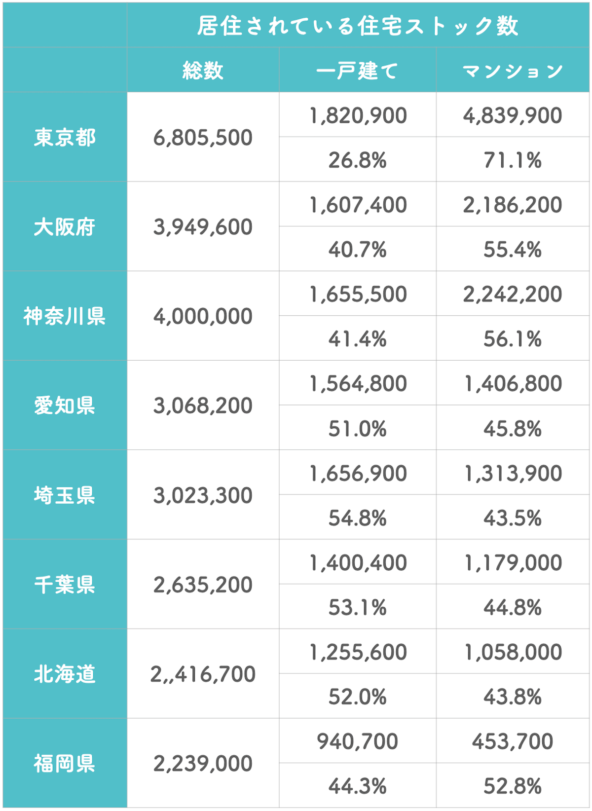 住宅ストックの数