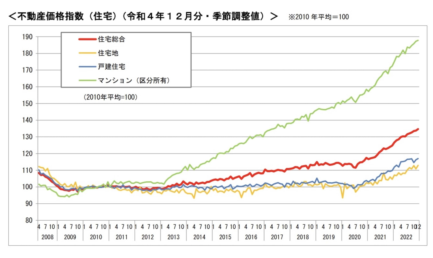 不動産価格指数（住宅）（令和４年１２月分・季節調整値）