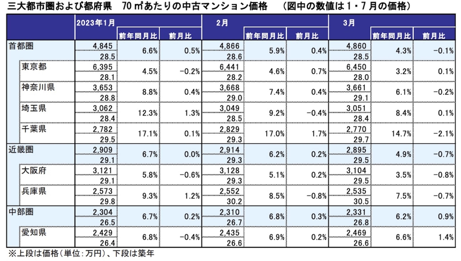 三大都市圏および都府県 70 ㎡あたりの中古マンション価格