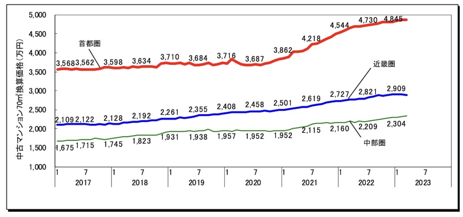 三大都市圏および都府県 70 ㎡あたりの中古マンション価格推移