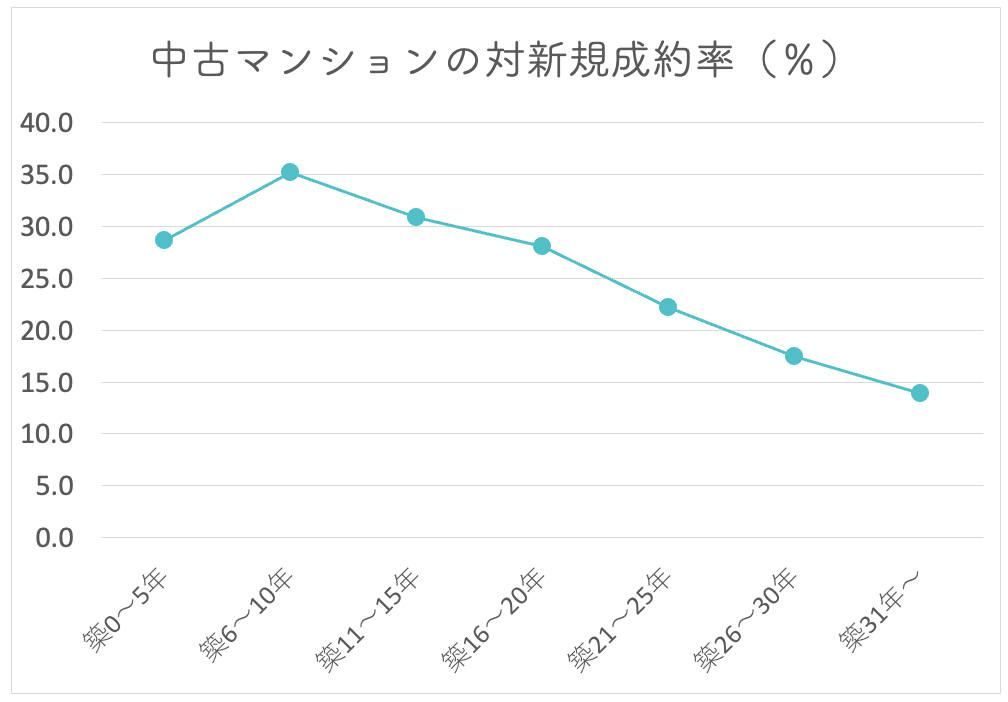 中古マンションの対新規成約率2022