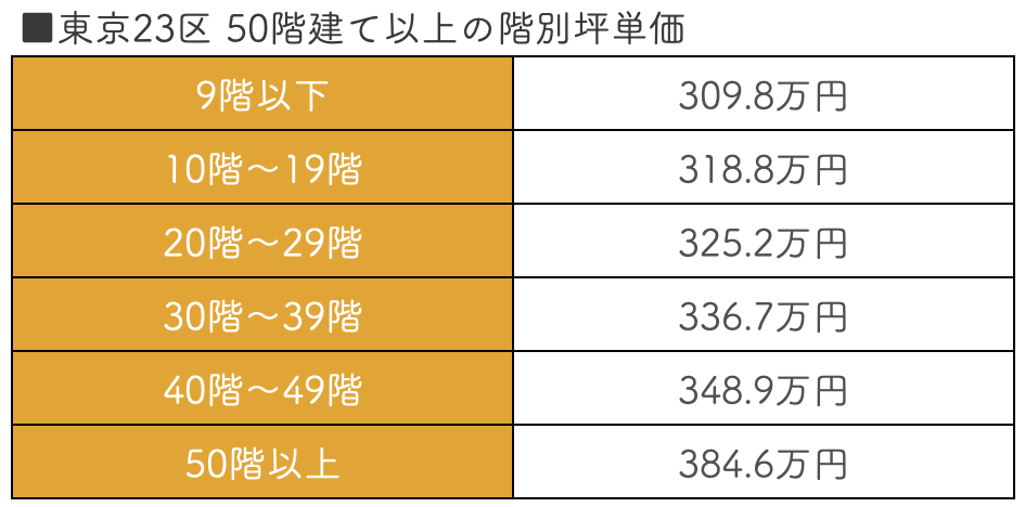 50階建て以上のタワーマンションの階別坪単価