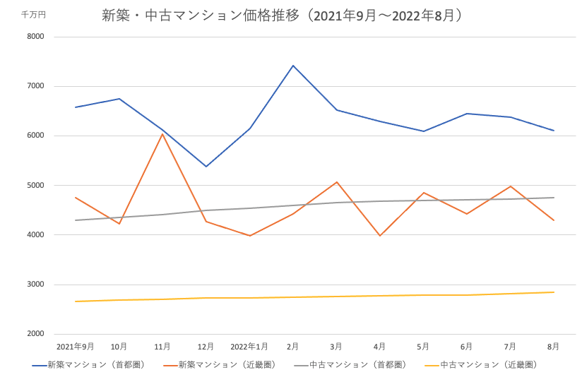 新築・中古マンション価格推移2022年