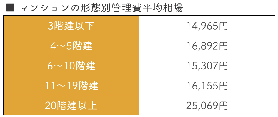 マンションの形態別管理費平均相場