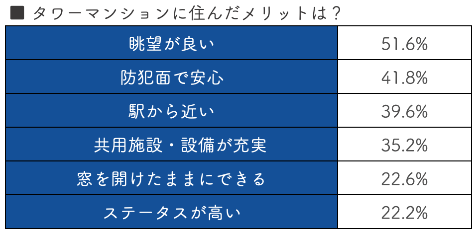 タワーマンションに住んだメリット