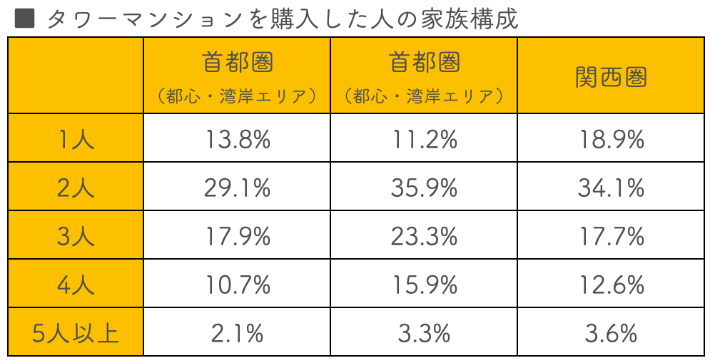 タワーマンションを購入した人の家族構成