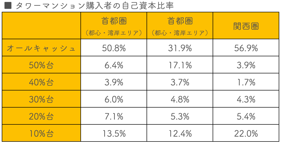 タワーマンション購入者の自己資本比率