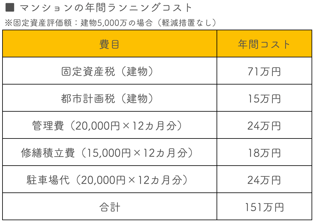 マンションの年間ランニングコスト