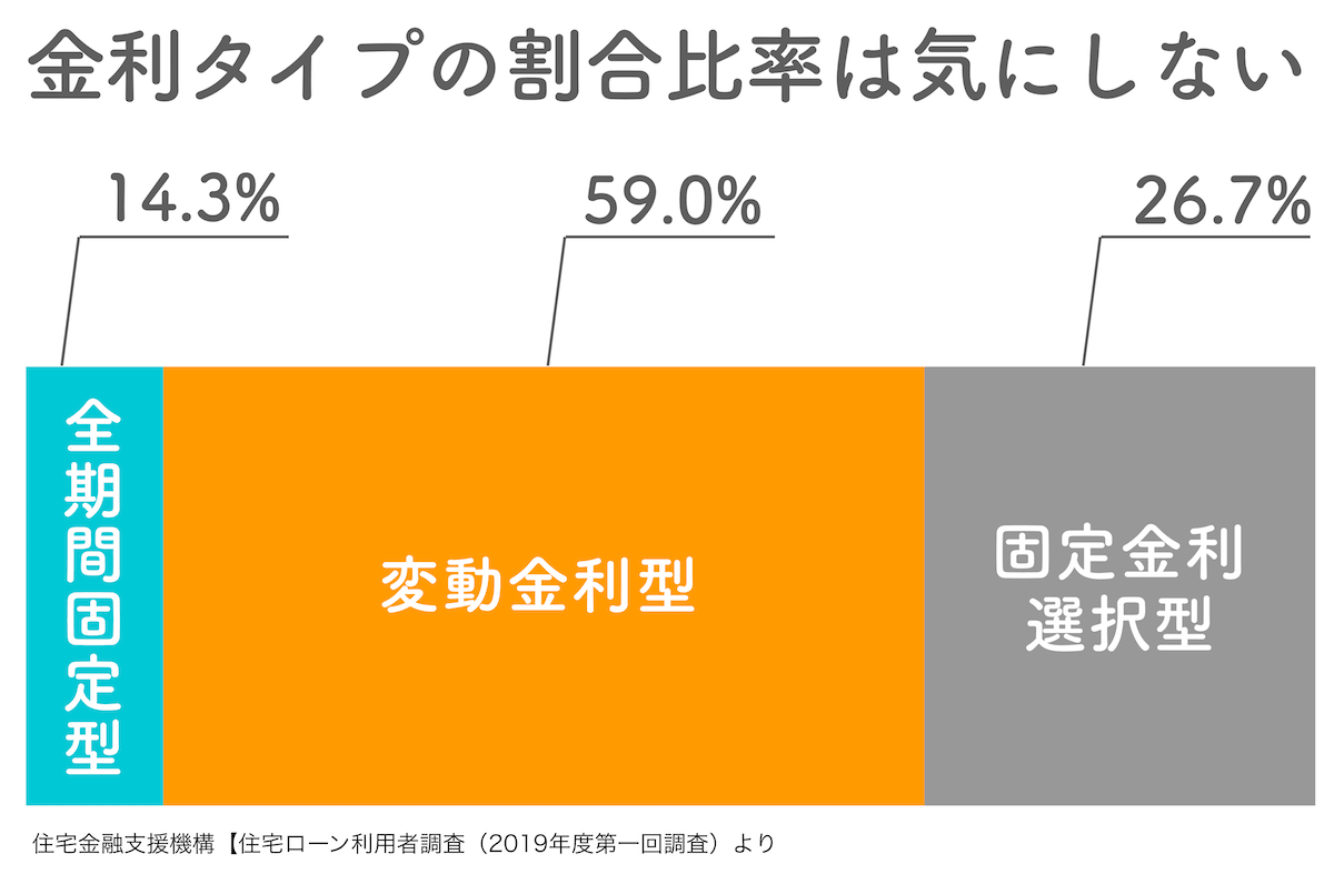 金利タイプの選択比率