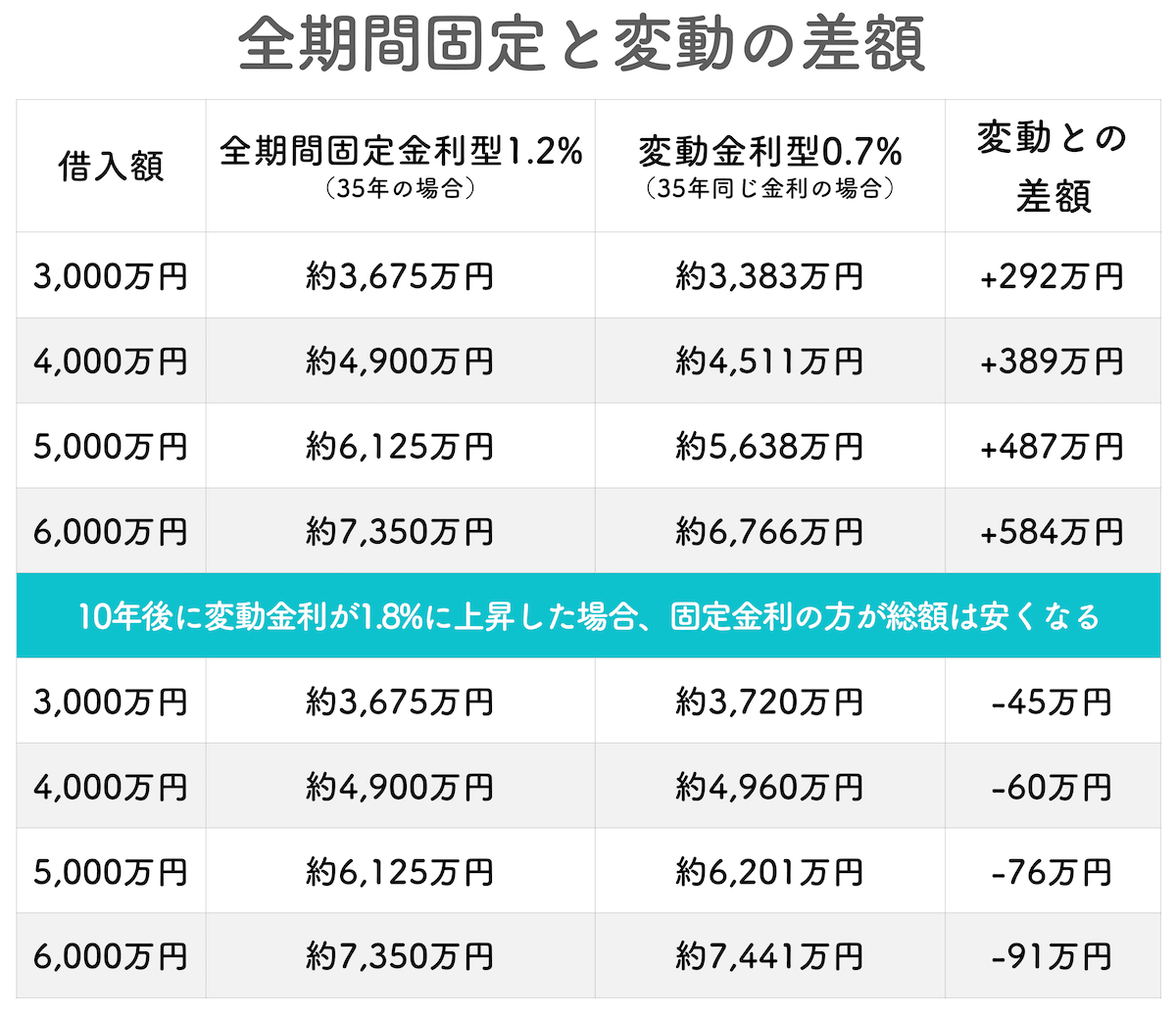 固定金利と変動金利の差額