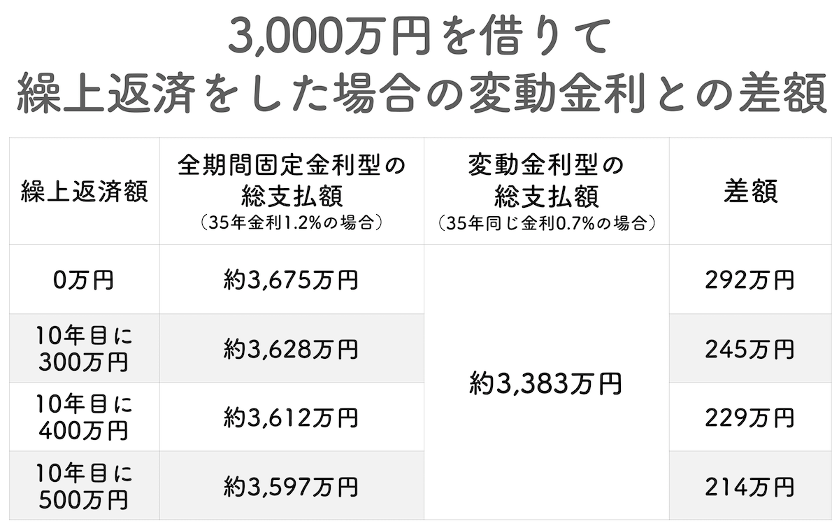 変動金利が損になる場合