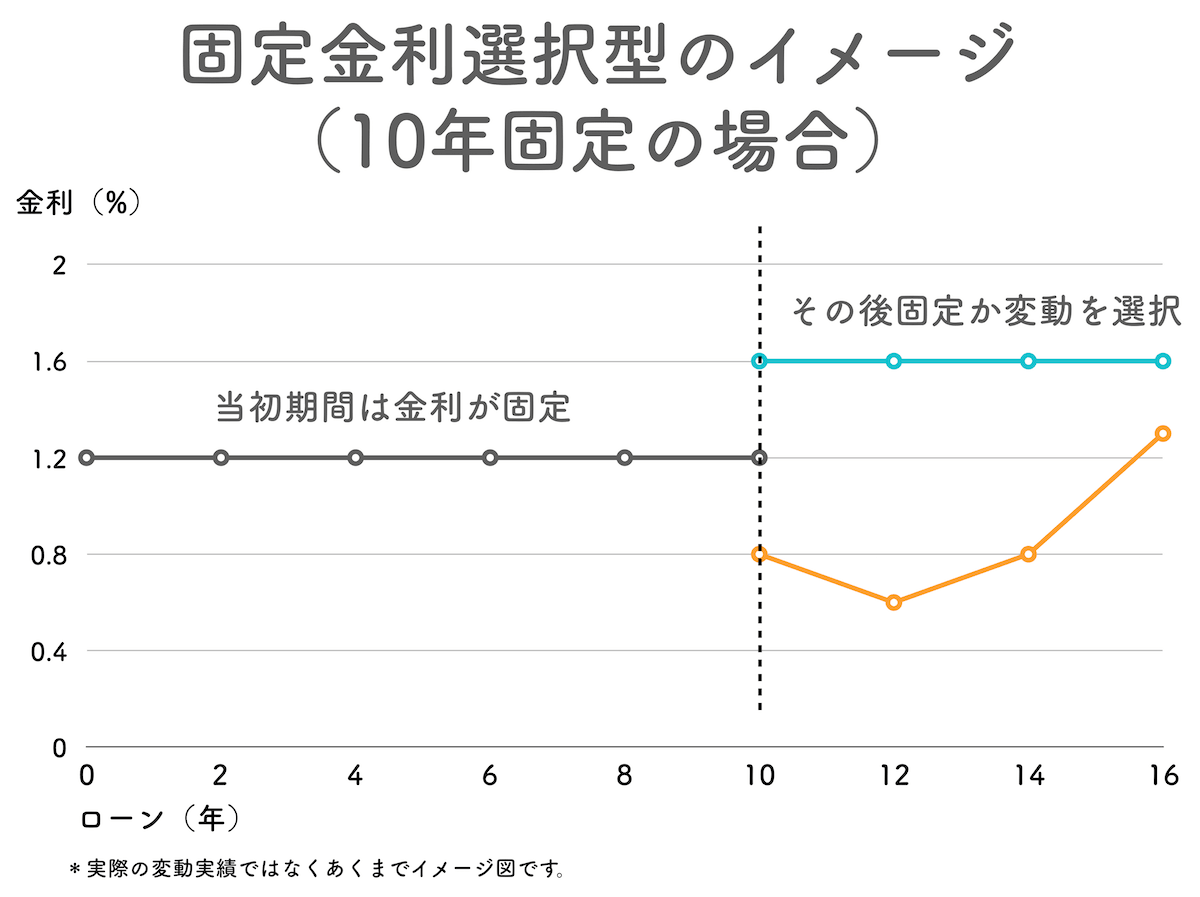 固定期間選択型のイメージ