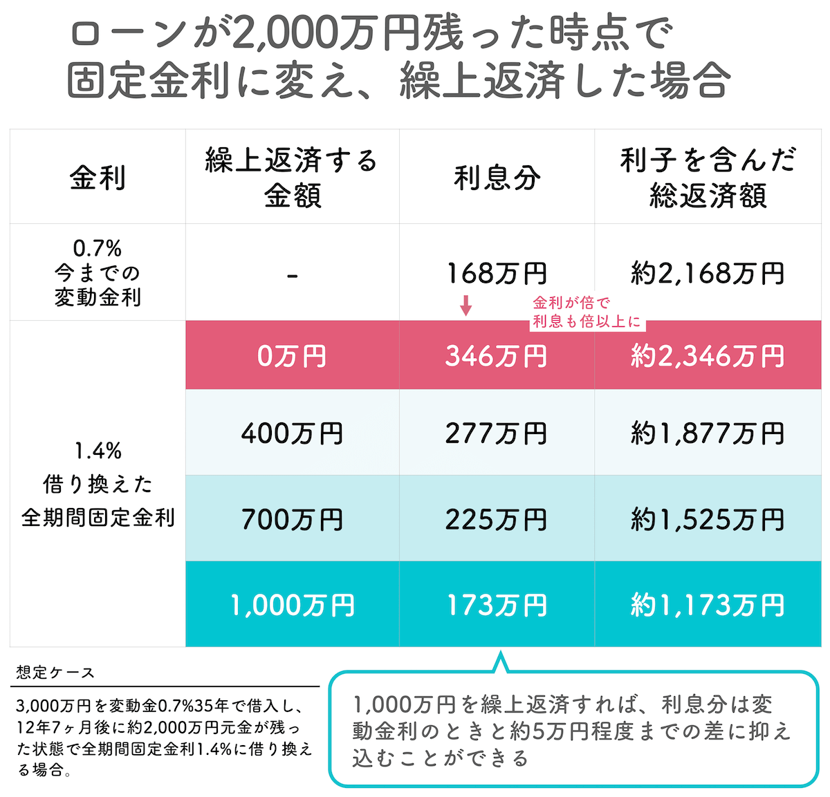 固定金利にして繰上返済した場合の例