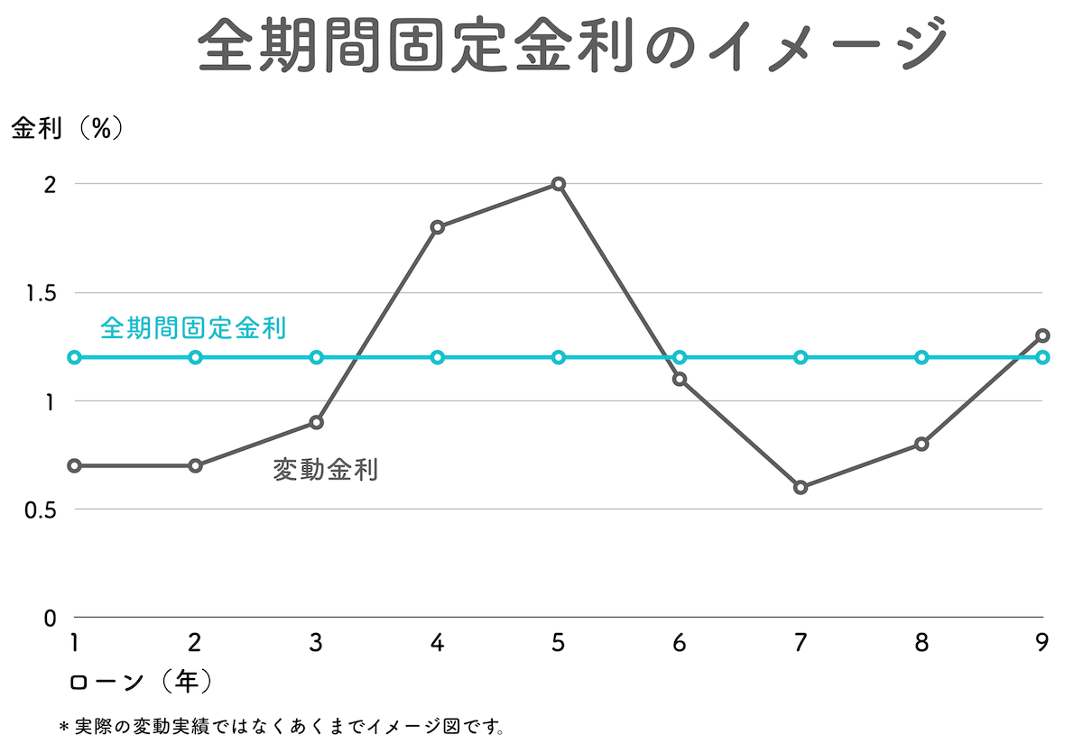 全期間固定金利のイメージ