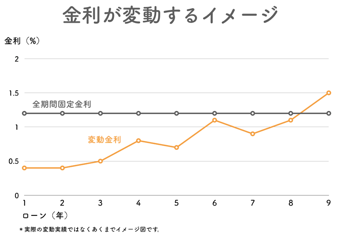 住宅ローン変動金利のイメージ