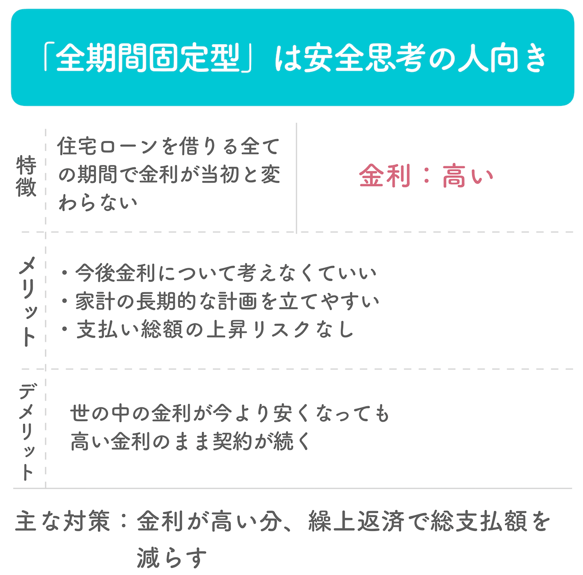 全期間固定の住宅ローンとは