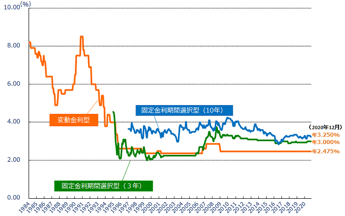 住宅ローンの金利推移