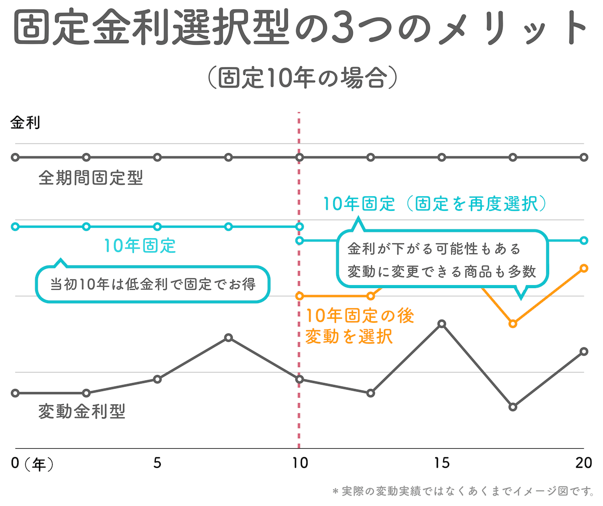 固定金利選択型の住宅ローンのメリット